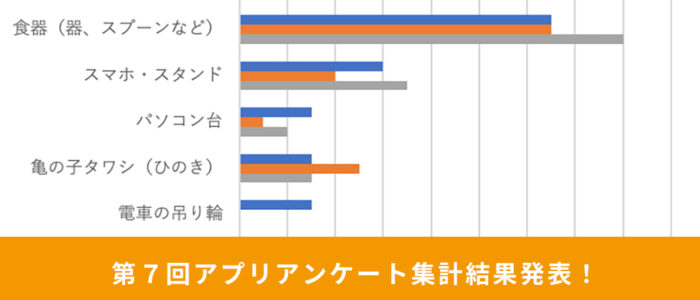 「木づかい運動」今後の注力分野は「食器」と「木製風鈴」が有望！？アプリ・アンケート（第７回）集計結果