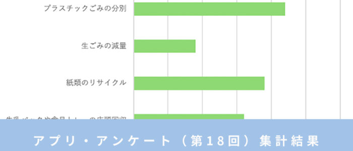 リサイクル活動、コンポストへの共感多数！ アプリ・アンケート（第１８回）結果